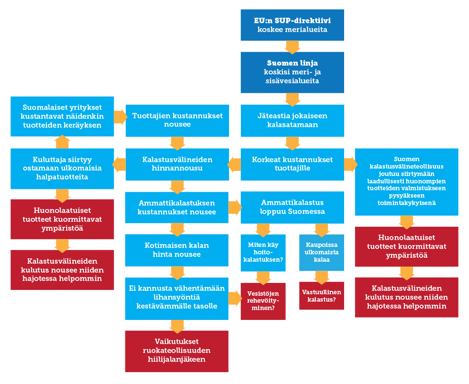 SUP-direktiivin negatiiviset ympäristövaikutukset