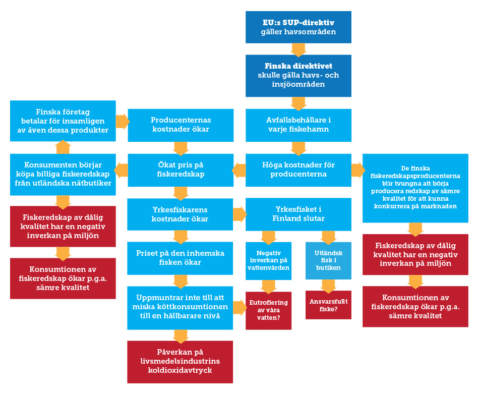 SUP-direktivets negativa miljöpåverkan